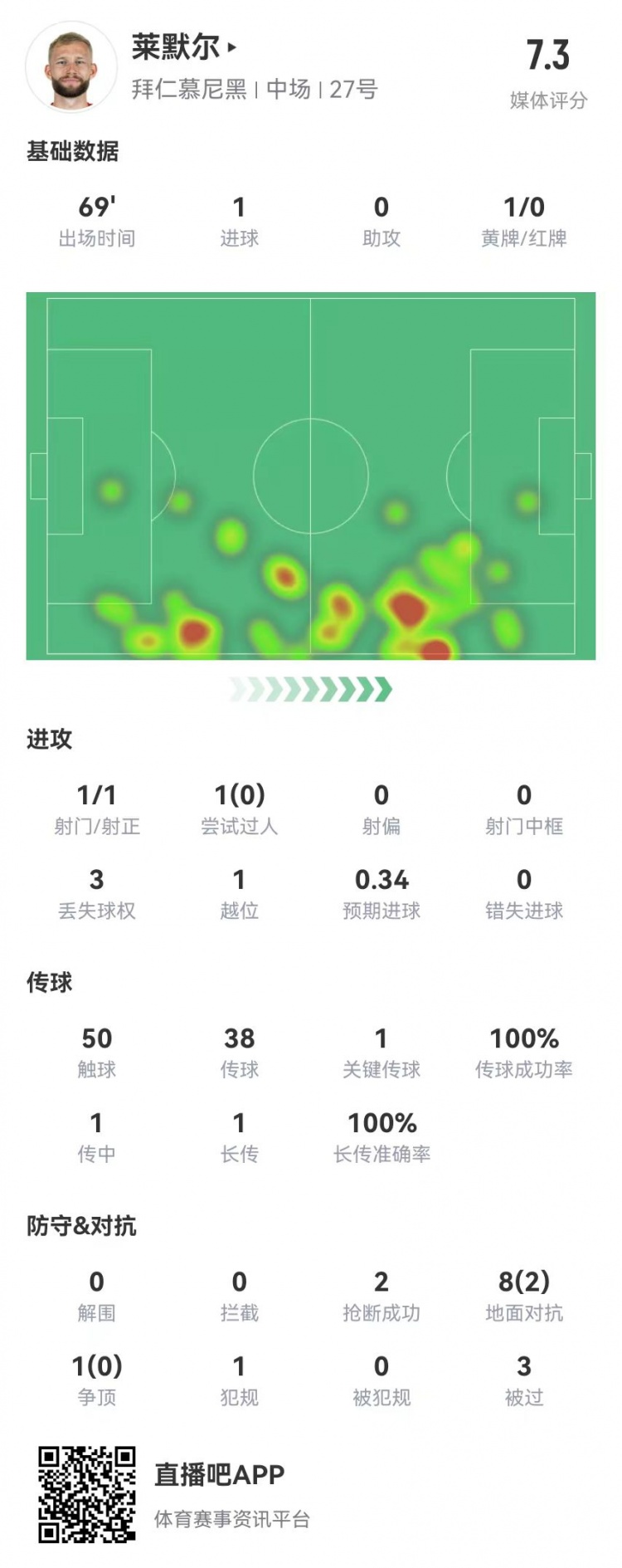 莱默尔本场1球1造良机 2抢断3被过 9对抗2成功 获评7.3分