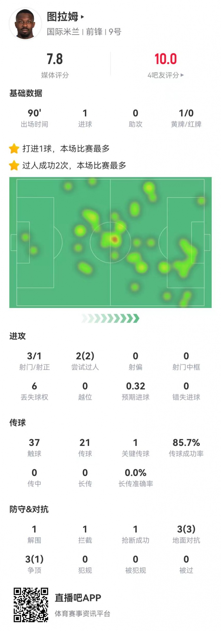 小图拉姆本场3射进1球 1关键传球+6对抗4成功 获评7.8分