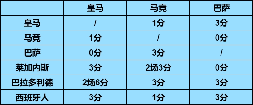 马竞对皇萨拿4分&对升班马丢5分，巴萨对皇竞拿3分&对升班马丢3分