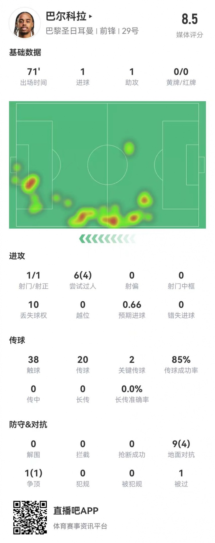 巴尔科拉本场数据：1球1助攻+2创造重大机会，获评8.5分